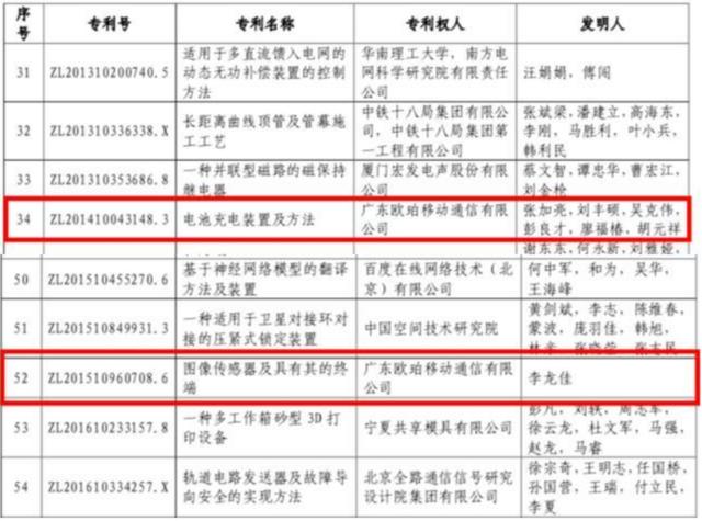 注重「用戶需求」和「前沿技術，OPPO再次斬獲兩項中國專利獎銀獎 科技 第1張