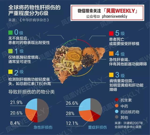 中草藥要慎用，傷肝風險高 健康 第5張