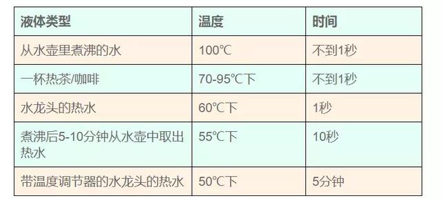 往烫伤伤口撒盐?别再拿土方法坑孩子了