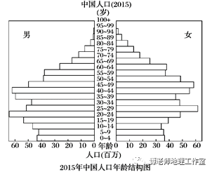 我国人口现状的特点_1 图表中反映了我国人口现状的哪一特点