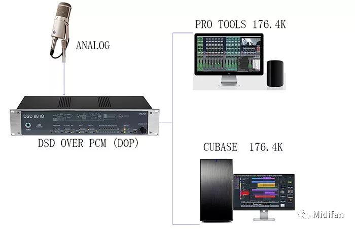 Treain 發布 DoP 音頻接口 DSD88 IO 升級版 科技 第3張