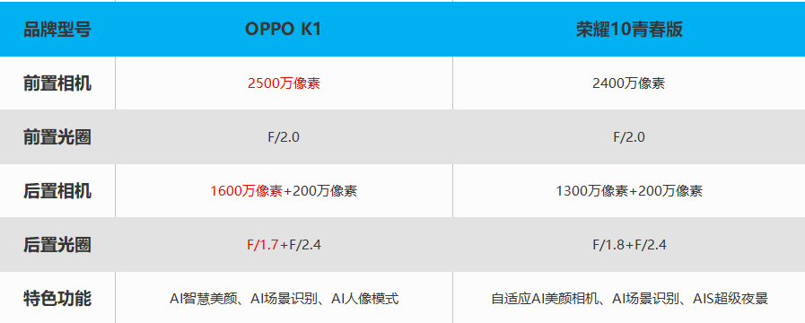 OPPO K1與榮耀10青春版全面對決，你更中意哪一款？ 科技 第8張