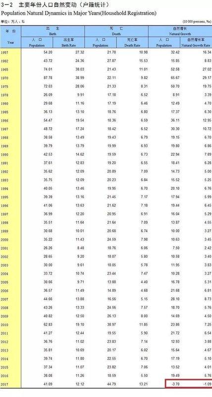 每年出生人口_中国人口拐点将会出现在什么时候(2)