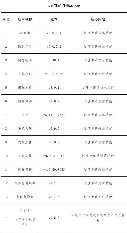 14款APP被點名要求整改 你的手機必然有其中一款 科技 第1張