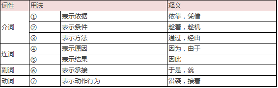 最强版文言虚词梳理，打牢基础必看！