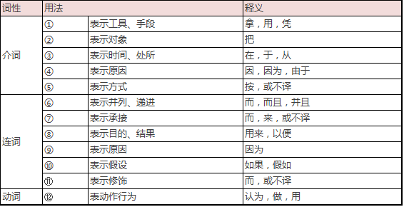 最强版文言虚词梳理，打牢基础必看！