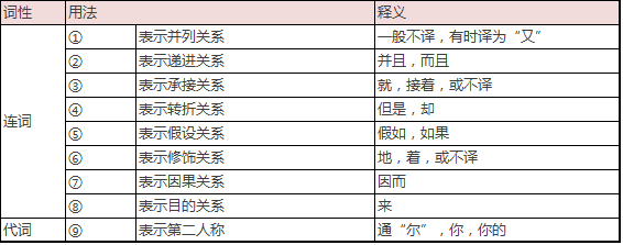 最强版文言虚词梳理，打牢基础必看！