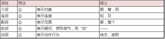 最强版文言虚词梳理，打牢基础必看！