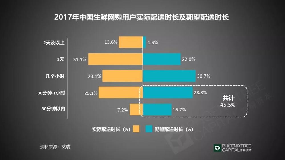 除了「拼爹」，生鮮新零售還能怎麼做？ 科技 第5張