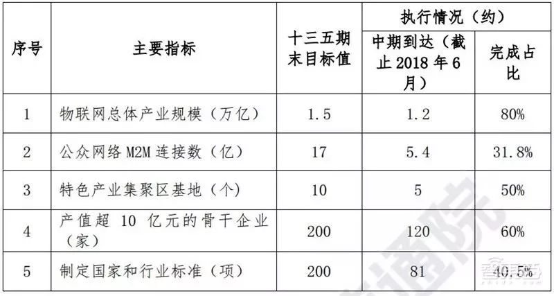 深度：遠比5G發展兇猛！物聯網2018白皮書，國內規模已達1.2萬億 科技 第3張