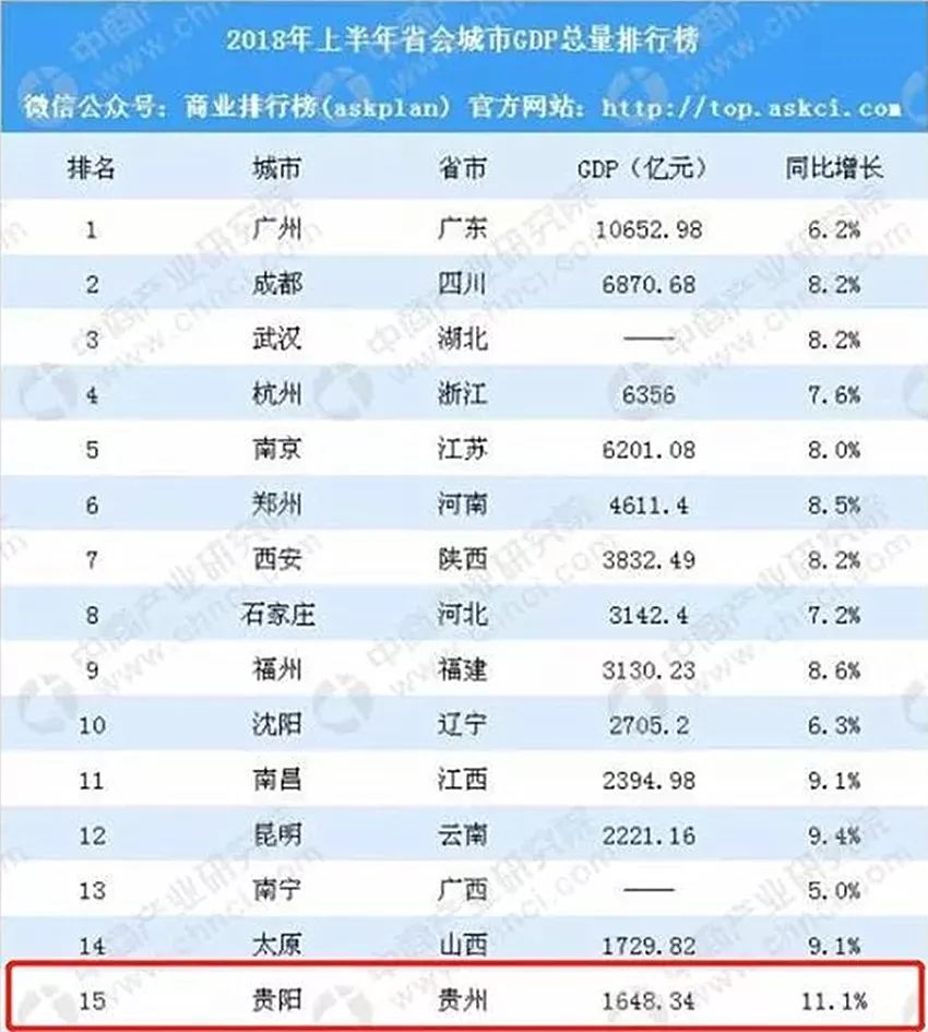 贵阳上半年gdp是多少_是真的吗 2018上半年GDP 河南总量第一,贵州增速第一(3)