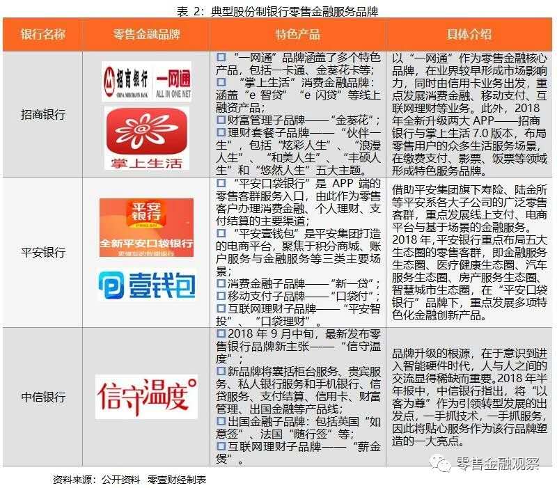 比拼零售金融品牌： 大行靠「電商+APP」，中小銀行靠特色產品 科技 第2張