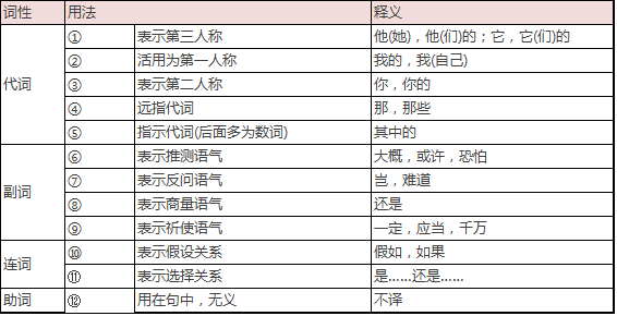 最强版文言虚词梳理，打牢基础必看！