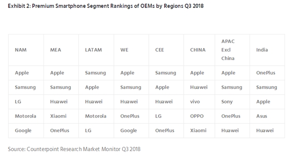 蘋果iPhone在800美元以上手機市場中占比高達79％ 科技 第1張