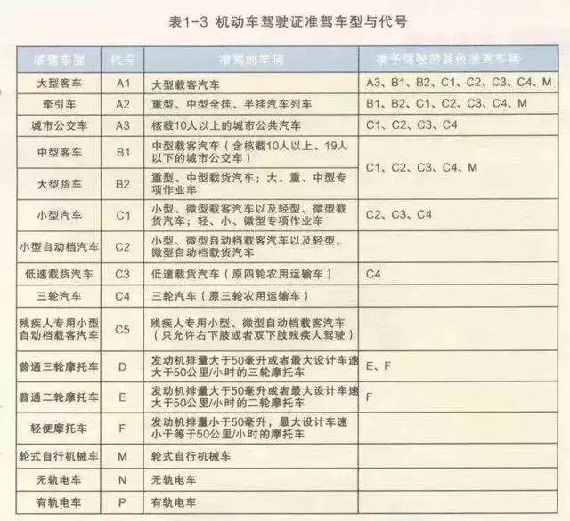 微型载货汽车;轻小,微型专项作业车以及c2,c3,c4驾驶证允许驾驶的车型