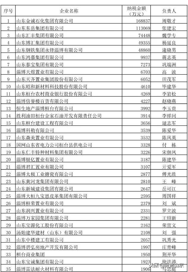 桓台县2000年gdp_GDP百强县全部跨进500亿时代