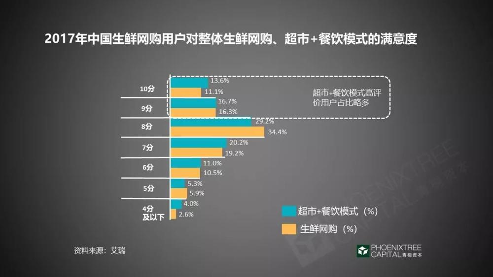 除了「拼爹」，生鮮新零售還能怎麼做？ 科技 第8張