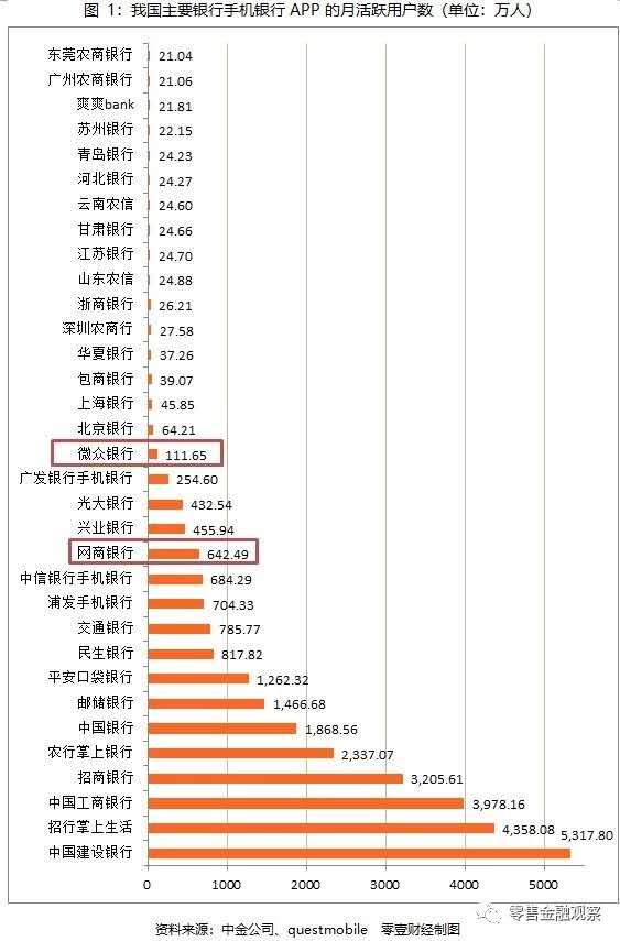 比拼零售金融品牌： 大行靠「電商+APP」，中小銀行靠特色產品 科技 第4張