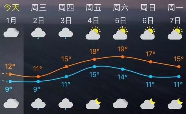 福清天气回暖在即，但是明后天的雨你要先扛！