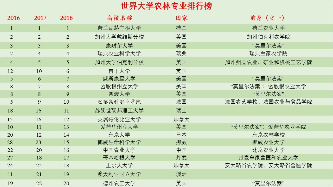 盘点各国农业大学 谁才是世界农业大学老大 中国农大