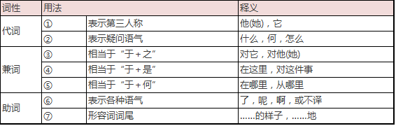 最强版文言虚词梳理，打牢基础必看！