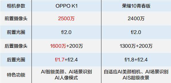 實拍大對比，OPPO K1和榮耀10青春版誰的拍照更強給力？ 科技 第2張