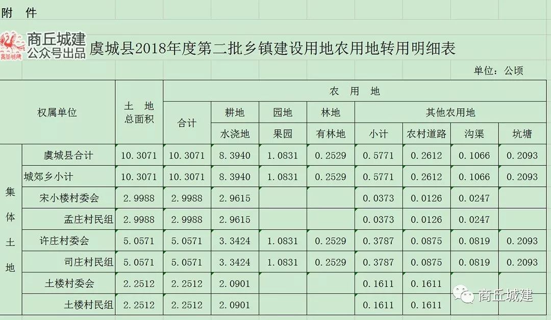 商丘市虞城县2018年第二三批乡镇建设征收土地