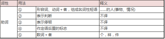 最强版文言虚词梳理，打牢基础必看！