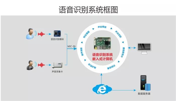 语音识别