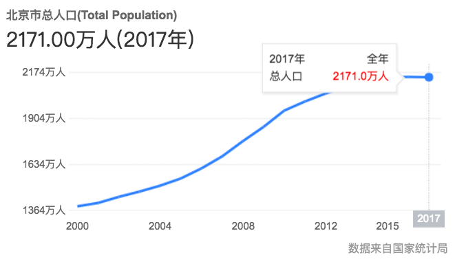 北京人口负增长的原因_20年首次负增长,人口如何影响北京教育行业
