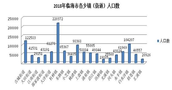 临海市人口多少_临海市东塍镇桐坑村