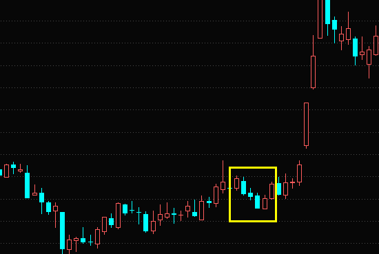 出现在上涨途中;由大小不等的几根k线组成;先拉出一根大阳线或中阳线