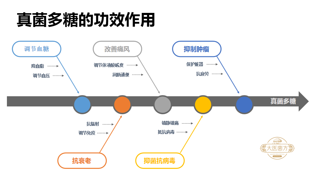 药食两用真菌:真菌多糖,抗癌界新星