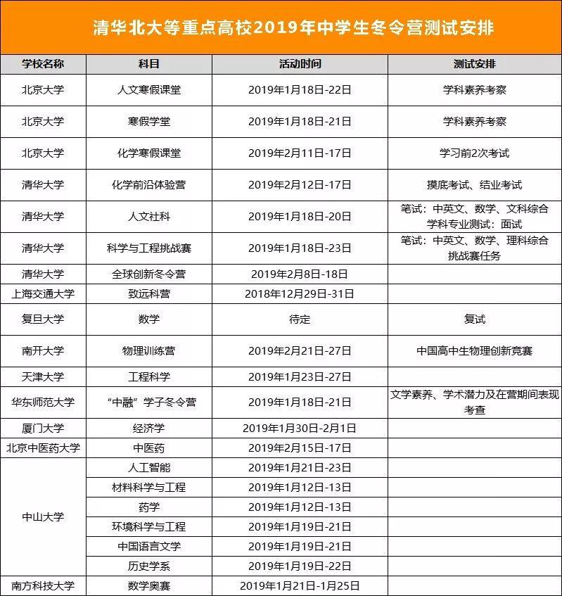 2019年1月自主招生大事记，冬令营、保送生、港澳高校招生等