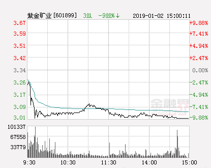 快讯：紫金矿业跌停 报于3.01元