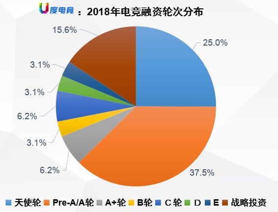 融資額翻3倍項目總數卻遭腰斬，2018年電競產業度過不平凡的一年！ 遊戲 第7張