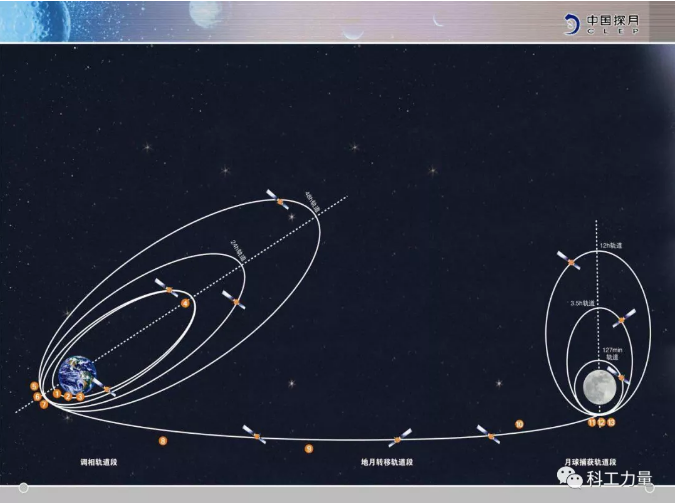 在嫦娥一号任务中,无论是在地球附近还是在月球附近,都要经过多次轨道