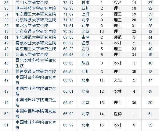 2019中国研究生院竞争力排酗_2019 2020年中国研究生院竞争力排行榜