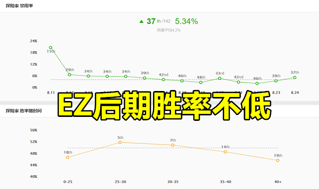 lol: 國服人人嫌棄的ez， 為何在韓服出場率最高？ 最弱ad真是他？ 遊戲 第2張