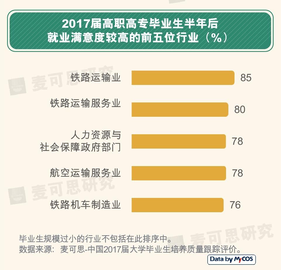 2017届本科毕业生半年后就业满意度较高的前十位职业中,