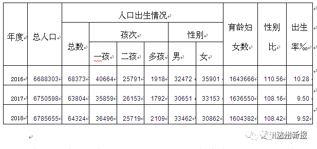 历年出生人口统计_历年总人口 出生人口统计表