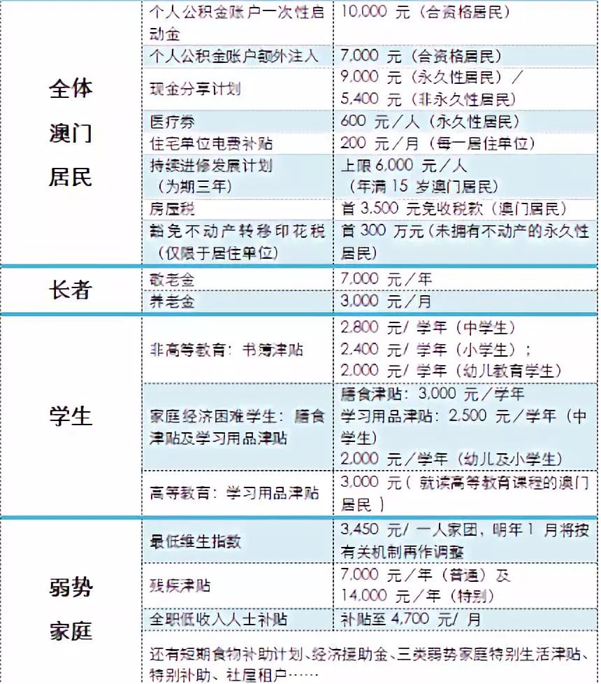 澳门第12次给所有人发钱,为什么我们不能享受直接领钱的待遇?_福利