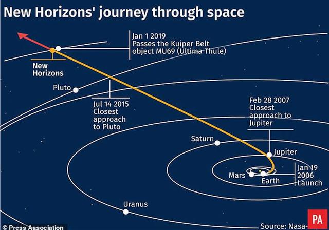 美国宇航局新视野号探测器飞掠天涯海角小行星2014mu69