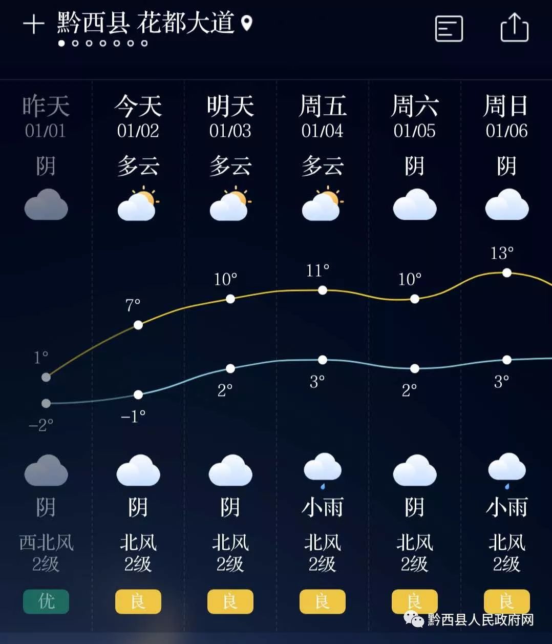 气温回升,来看黔西县未来3天天气预报