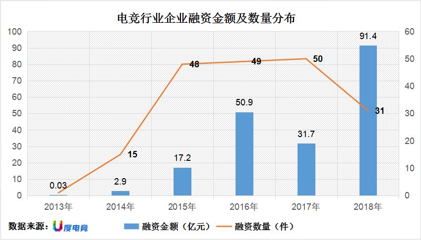 融資額翻3倍項目總數卻遭腰斬，2018年電競產業度過不平凡的一年！ 遊戲 第5張