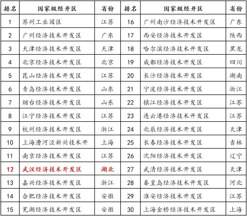 武汉经济技术开发区经济总量排名_武汉经济技术开发区