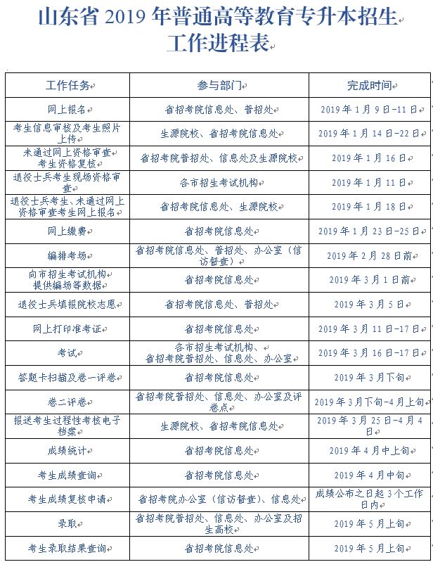 2019山东“专升本”报名攻略已出 （内附公共课考试要求链接