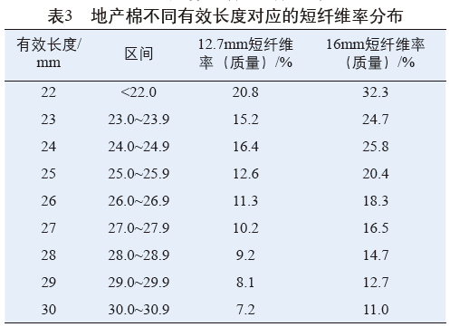 2017年度棉花短纤维率质量分析研究报告纤维长度指标分析