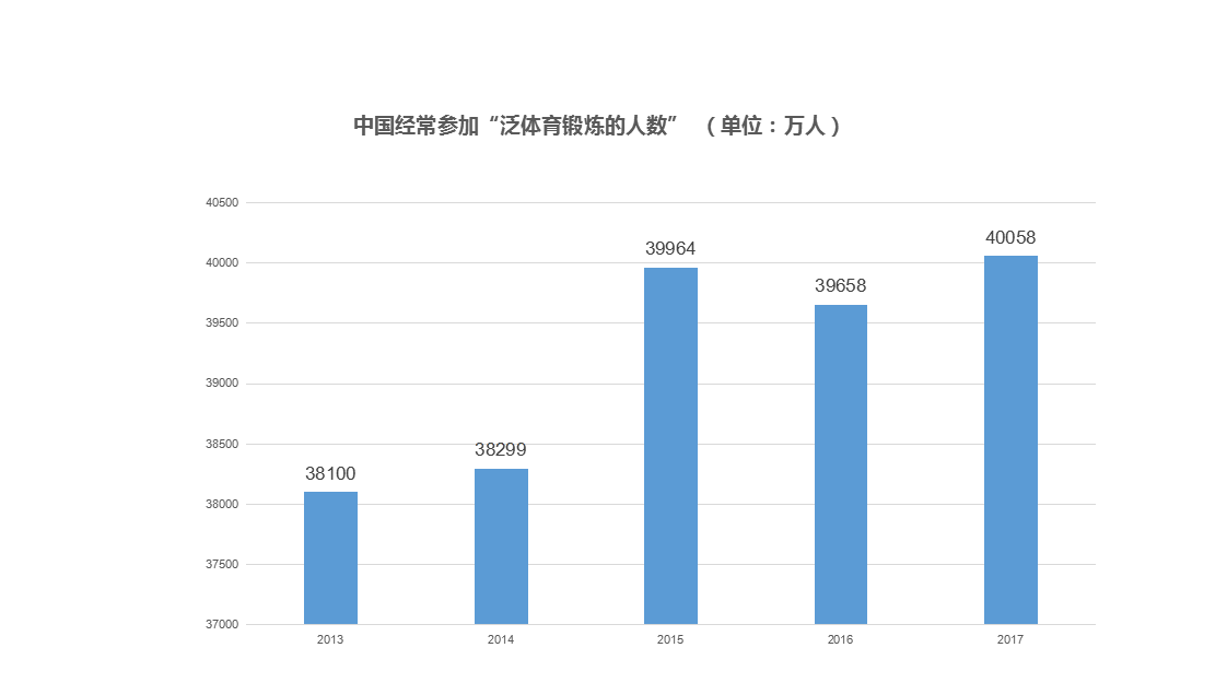 中国健身人口_按次按时消费 上海共享健身房正式开放,最低两元每小时(2)