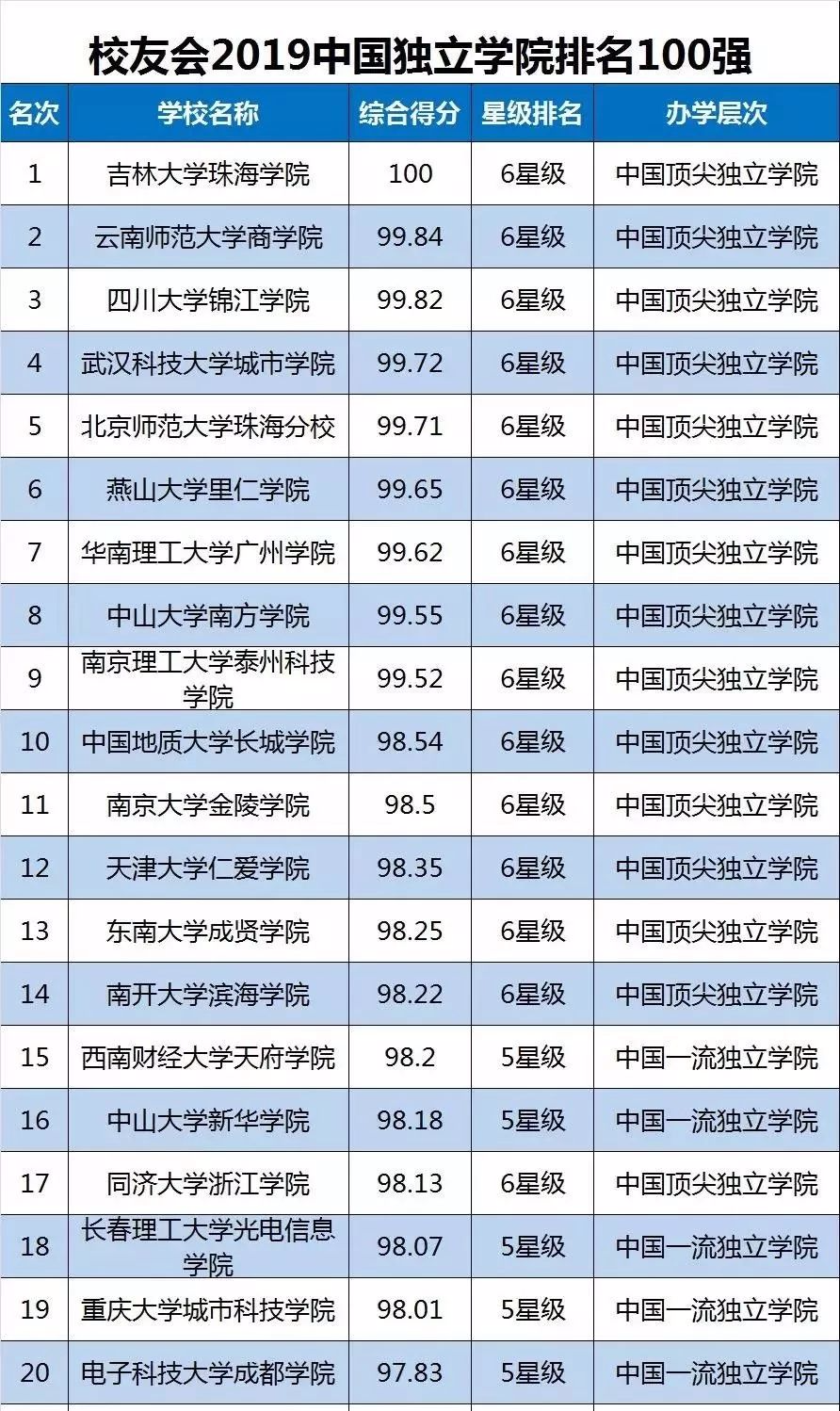 2019中国独立学院100强排行榜出炉，有些2本分都读不到！